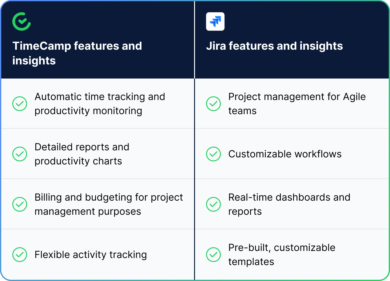 Jira + TimeCamp Table