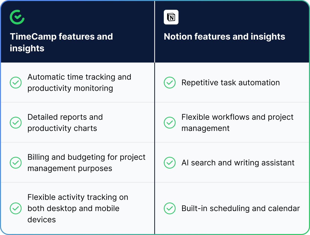Trello + TimeCamp Table