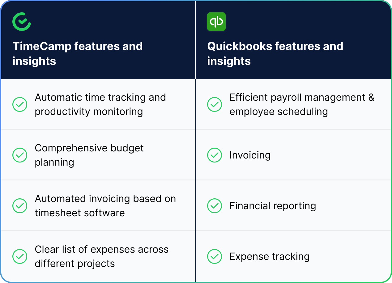 Trello + TimeCamp Table